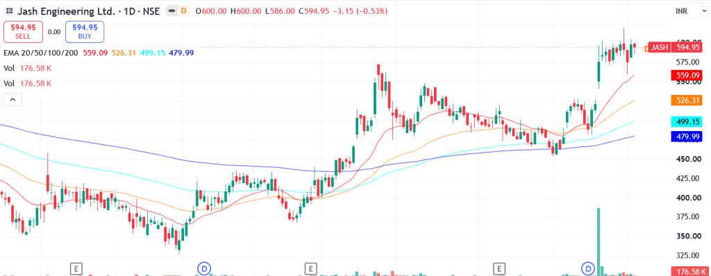 Technical analysis of Jash Engineering Ltd. share