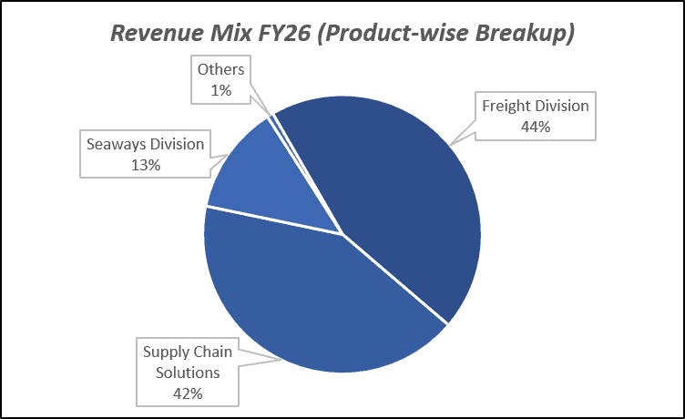 Revenue Mix FY26(Product-wise breakup) of Transport Corporation of India Ltd