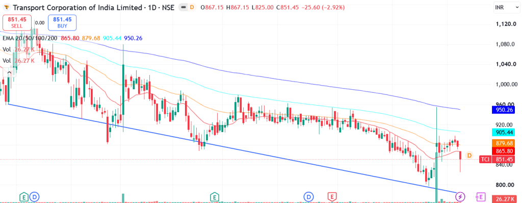 Technical analysis of Transport Corporation of India Ltd. share