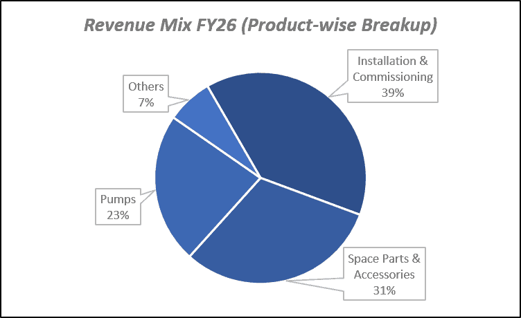 Revenue Mix FY26(Product-wise Breakup) of WPIL Ltd