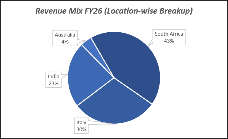 Revenue Mix FY26(Location-wise Breakup) of WPIL Ltd