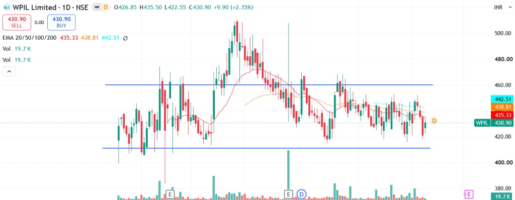 Technical analysis of WPIL Ltd. share