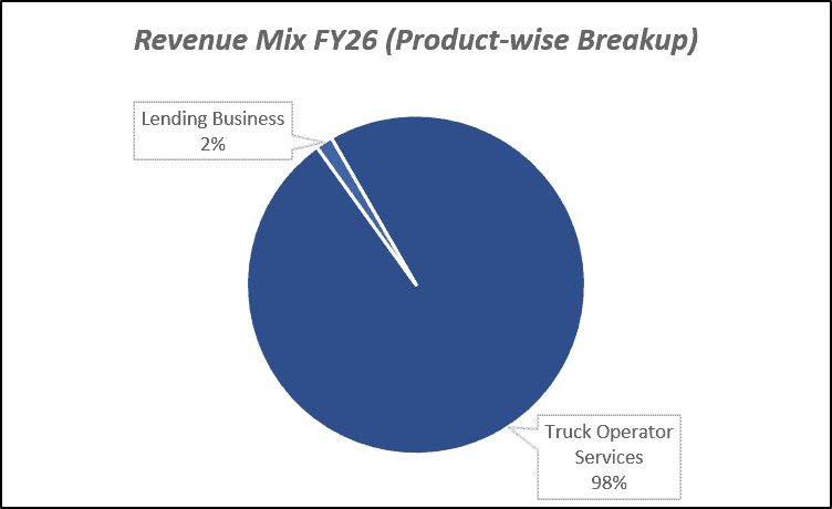 Revenue Mix FY26(Product-wise Breakup) of BlackBuck Ltd
