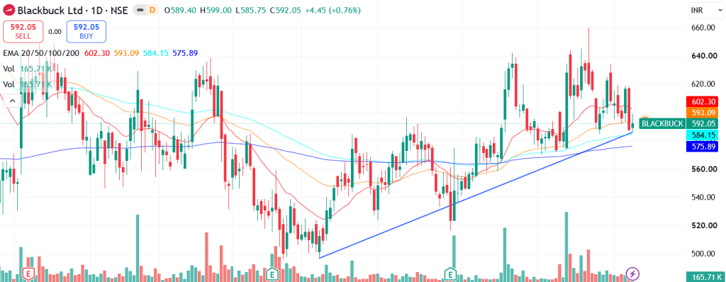Technical analysis of BlackBuck Ltd. share