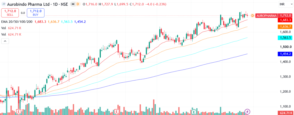 Technical analysis of Aurobindo Pharma Ltd. share