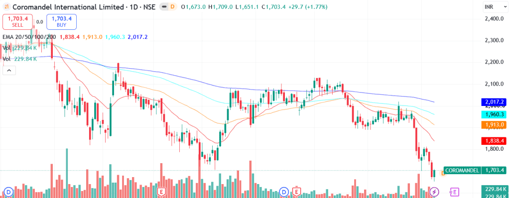 Technical analysis of Coromandel International Ltd. share