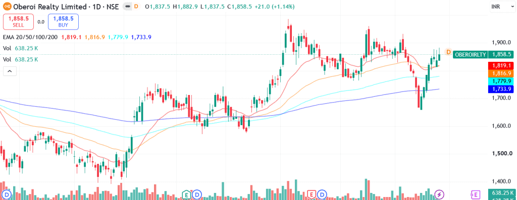 Technical analysis of Oberoi Realty Ltd. share