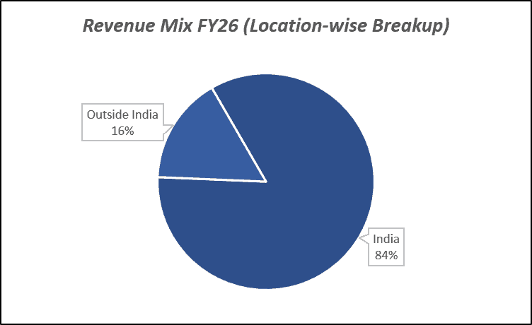 Revenue MIx FY26(Location-wise Breakup) of Pine Labs Ltd
