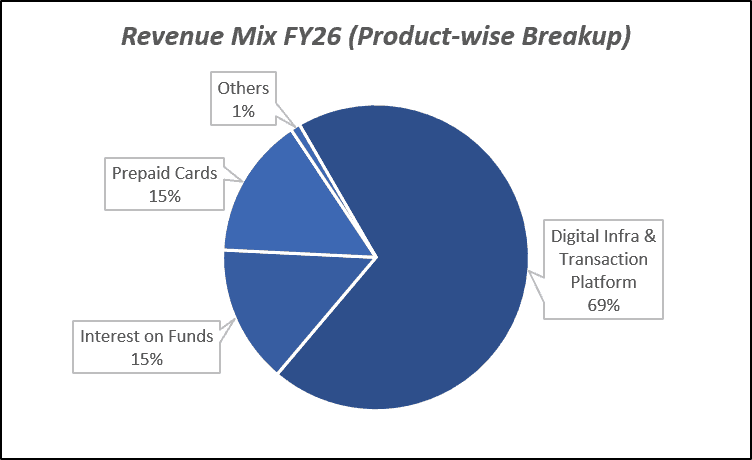 Revenue MIx FY26(Product-wise Breakup) of Pine Labs Ltd