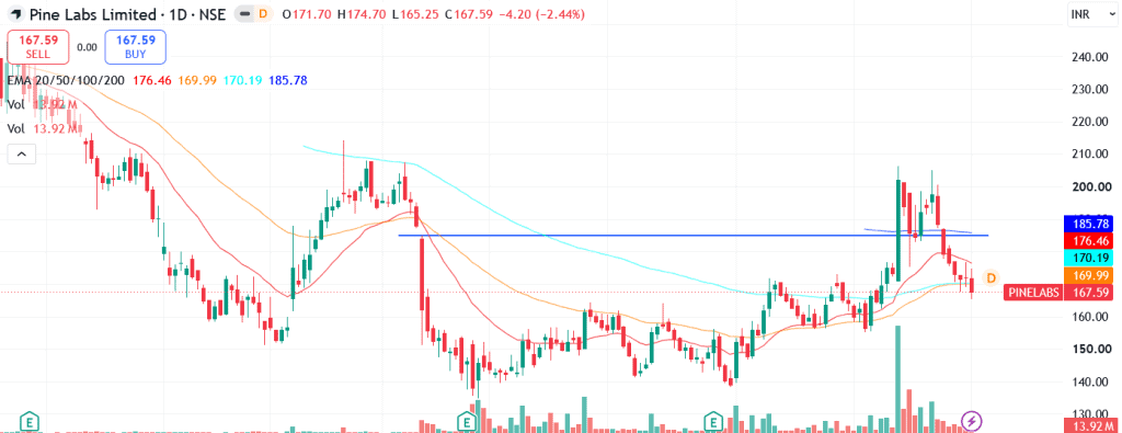 Technical analysis of Pine Labs Ltd. share