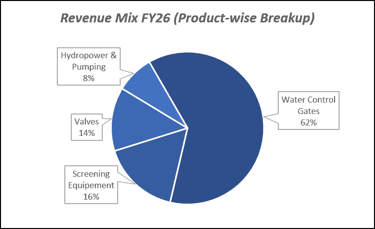 Revenue MIx FY26(Product-wise Breakup) of Jash Engineering Ltd.