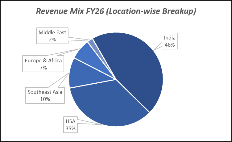 Revenue MIx FY26(Location-wise Breakup) of Jash Engineering Ltd.