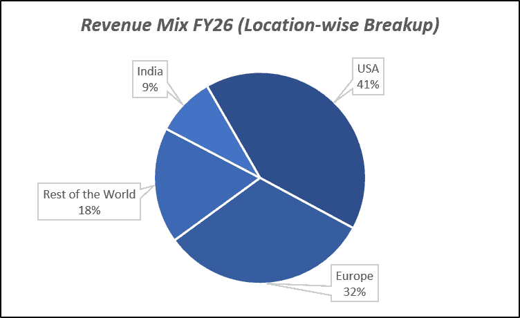 Revenue Mix FY26(Location-wise Breakup) of Aurobindo Pharma Ltd