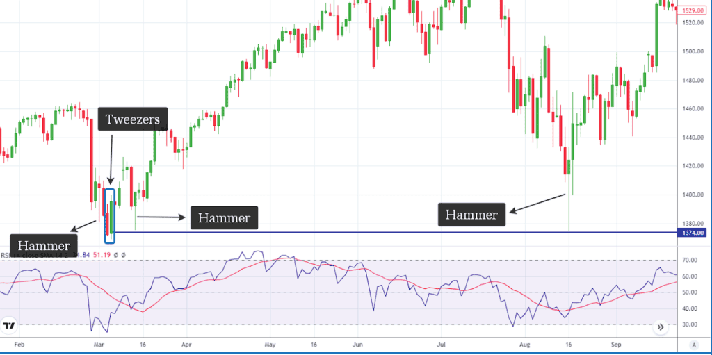 Hammer Candlestick Patterns Explanation and Interpretation