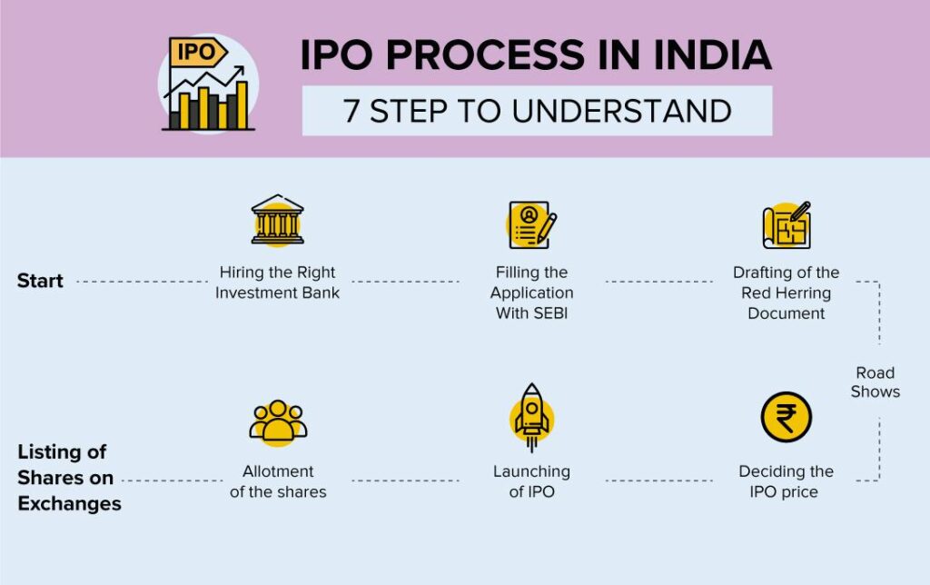 IPO process in India