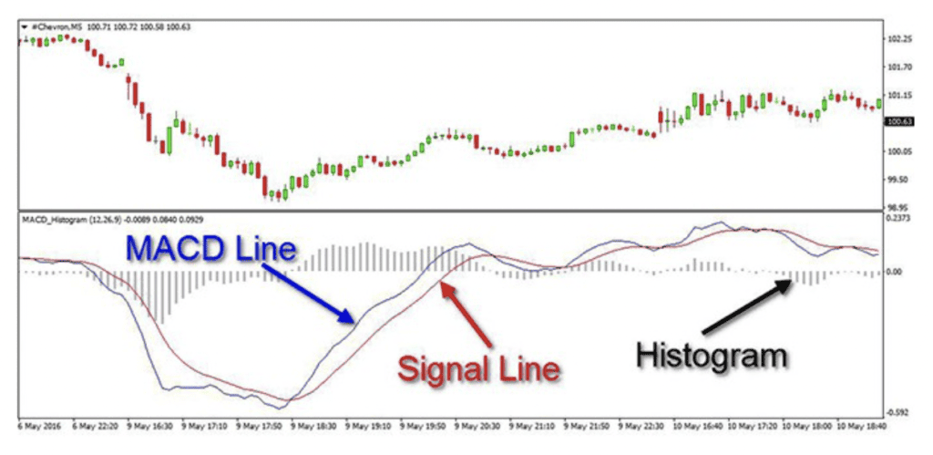 Components of the MACD indicator