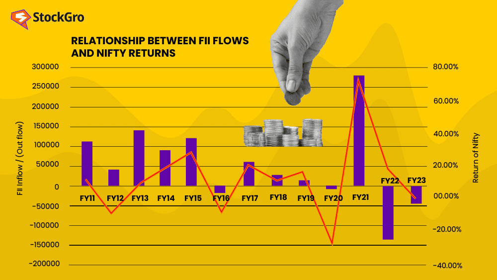Relationship between FII flows and Nifty Returns 