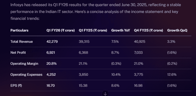 Stoxo AI dashboard showing Infosys’ income statement analysis, highlighting growth in revenue and net profits over time with clear visual indicators.