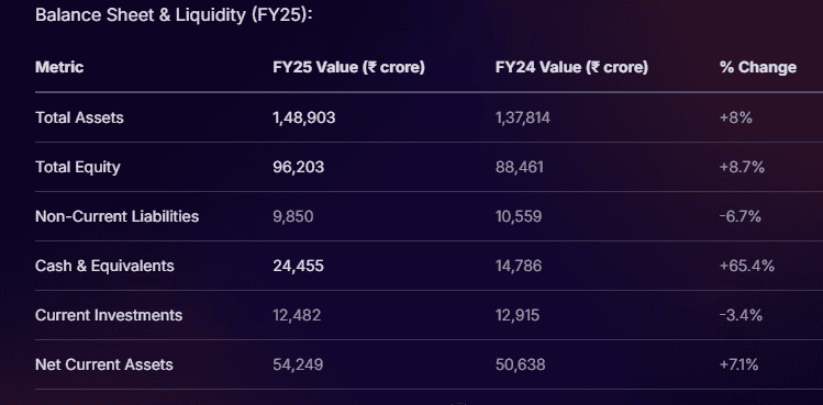 Stoxo presents an insightful summary of how Infosys’ balance sheet displays robust liquidity, zero debt, and consistency in profits