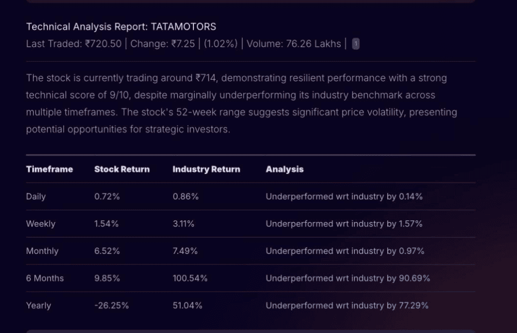 Stoxo consolidates patterns, support/resistance levels, volume, and timeframes into a single view for faster and efficient technical analysis.