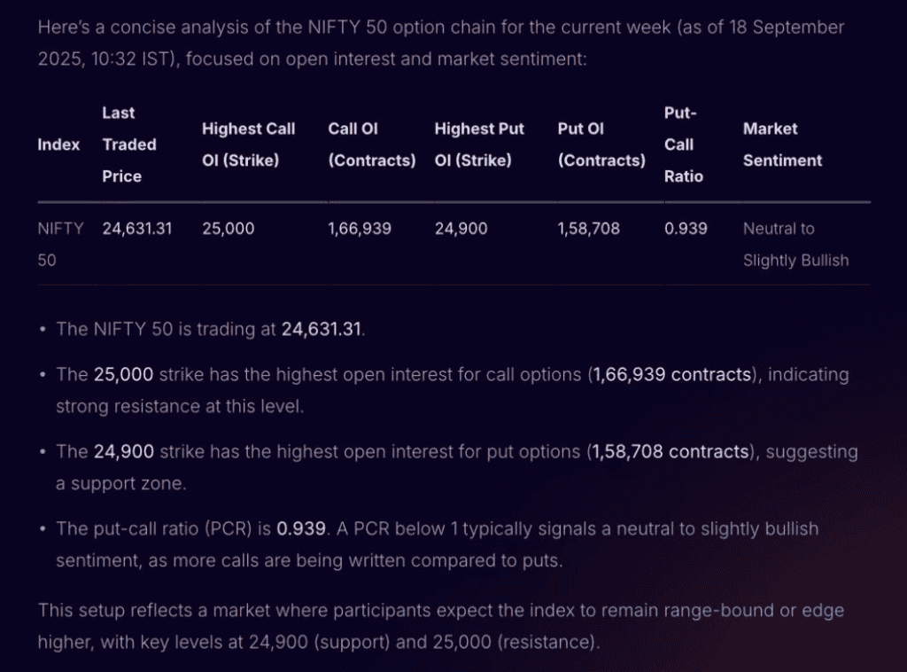 Example of AI tool (Stoxo) analysing NIFTY 50 option chain, showing strike prices with highest open interest and trader sentiment (bullish or bearish).