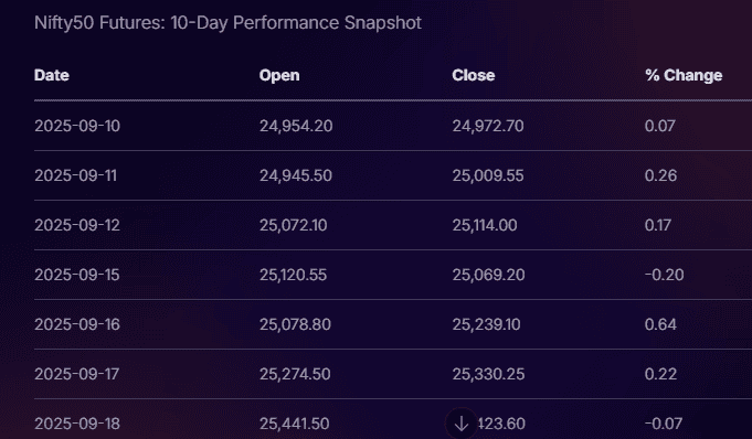 Stoxo provides Nifty50 price movement ranges, potential entry/exit points for futures trades, and updates on volume trends, volatility, and market dynamics.