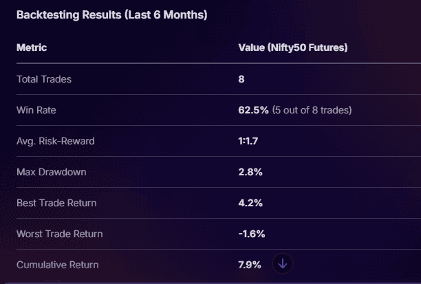 Stoxo provides investors with insights into historical strategy performance and forward-looking simulations to evaluate futures trading strategies.