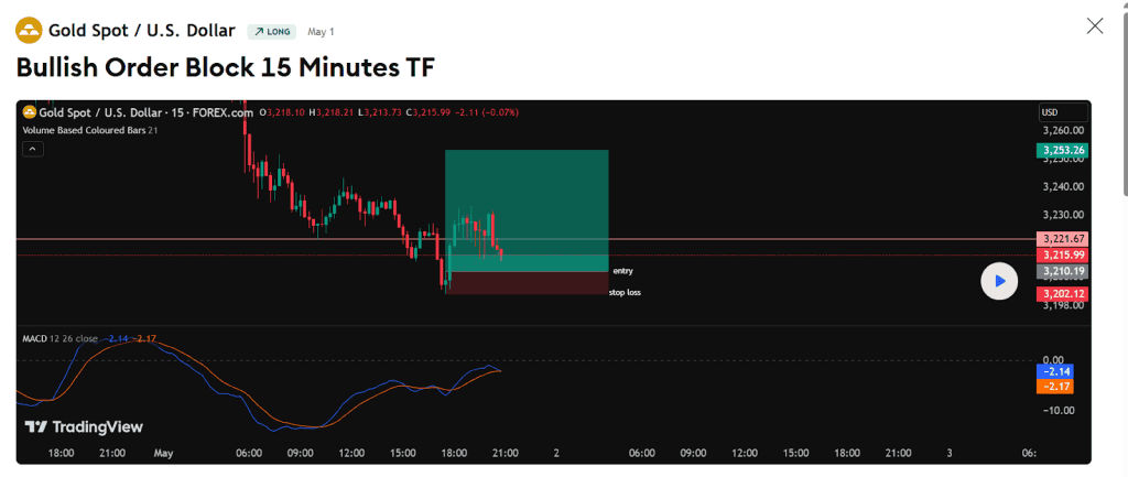 Bullish order block 15 minutes TF