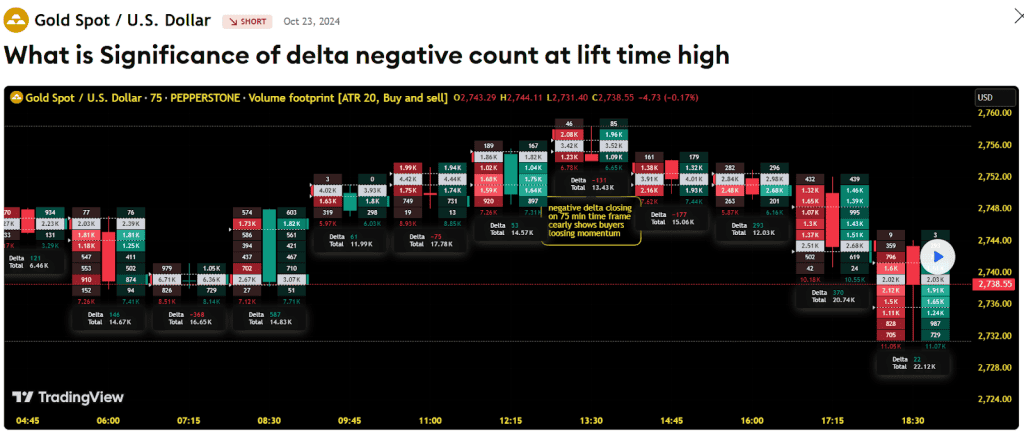 significance of delta negative count at lift time high