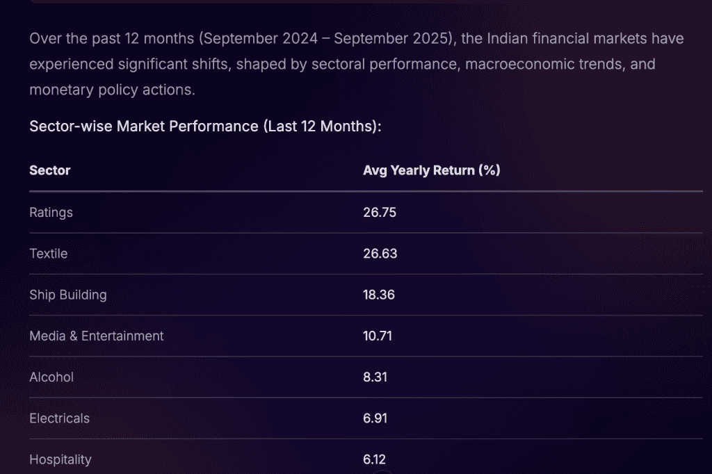 Stoxo analysis highlights double-digit gains in Ratings, Textile, and Shipbuilding sectors, while Agri, IT, and FMCG declined, amid 6.5% GDP growth, low inflation, and RBI repo rate at 6.5%.