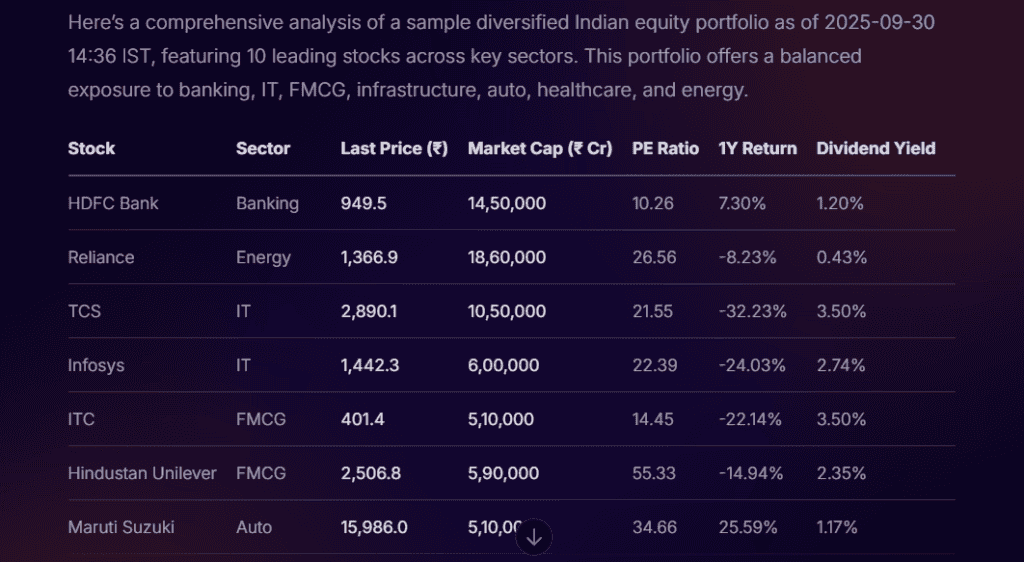 Diversified Indian equity portfolio showing sector-wise allocation across IT, Banking, FMCG, Energy, Auto, and Pharma.