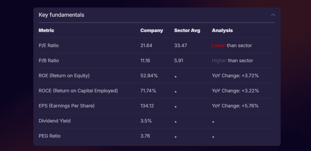 an example of how Stoxo conducted a fundamental analysis on TCS