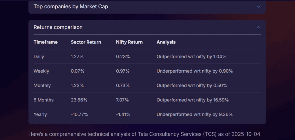An example of technical analysis of TCS stocks, using Stoxo