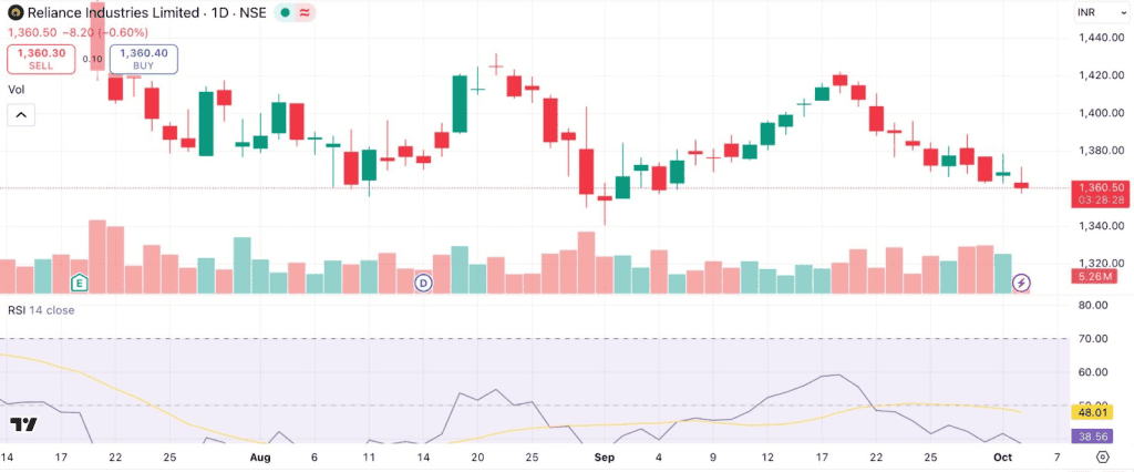 Daily price chart of Reliance Industries Limited showing two trading setups where chart patterns, support and resistance levels, and indicators align to generate buy and sell signals.