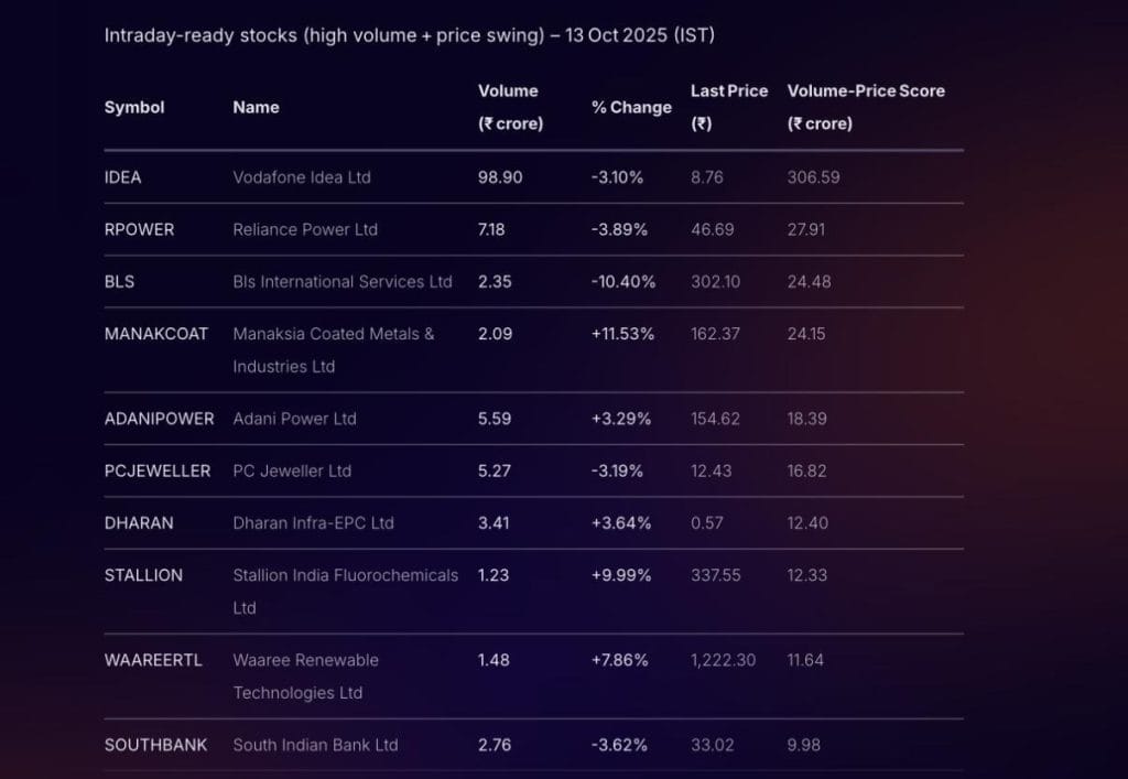 List of stocks recommended for intraday trading today, featuring high volume and significant price movement.