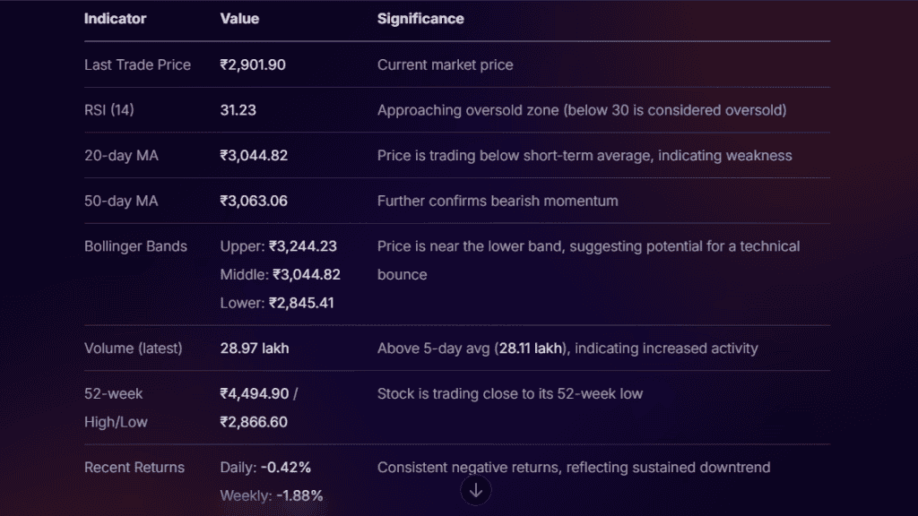 An example of technical analysis of TCS stocks, using Stoxo