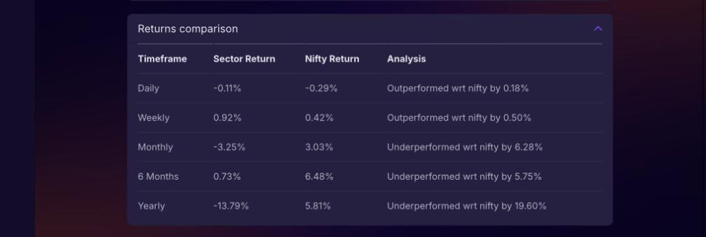 Stoxo dashboard showing sector overview, Nifty return comparison, growth drivers, and Top 3 stock metrics table