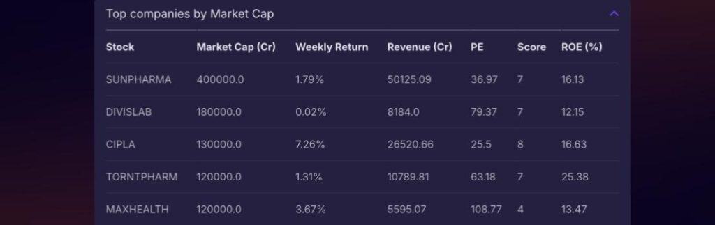 Stoxo detailed response for large-cap pharma stocks query showing structured modules and insights