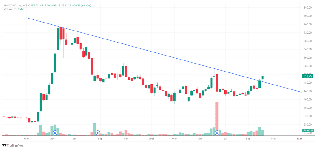 Stock chart showing a 16-month sloping trendline breakout with a successful retest, indicating potential 7–10% upside supported by strong sector performance.