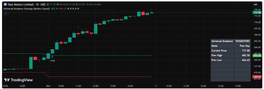 Tata Motors 15-minute candlestick chart showing a Universal Breakout Strategy. A long entry was triggered above ₹683.50 resistance, followed by a price surge to around ₹717.80.