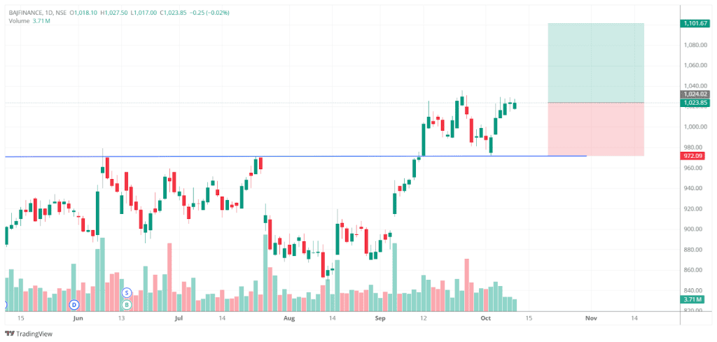 Chart showing a long position in an uptrend, with a stop-loss at ₹972 and a target price of ₹1,100, based on a 1:1.5 risk-to-reward ratio.