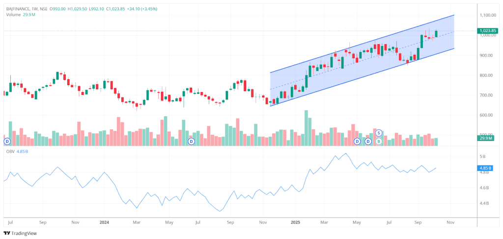Chart showing volume levels, with strong trends supported by high volume as indicated by the OBV.