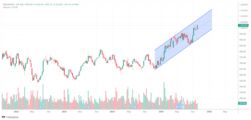 Weekly chart showing a strong uptrend over 15-20 weeks, with trend analysis using a channel, moving average, RSI, and MACD.