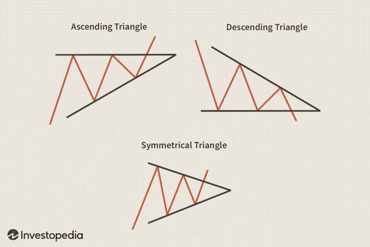 Chart Patterns: Triangles, Head & Shoulders, Flags