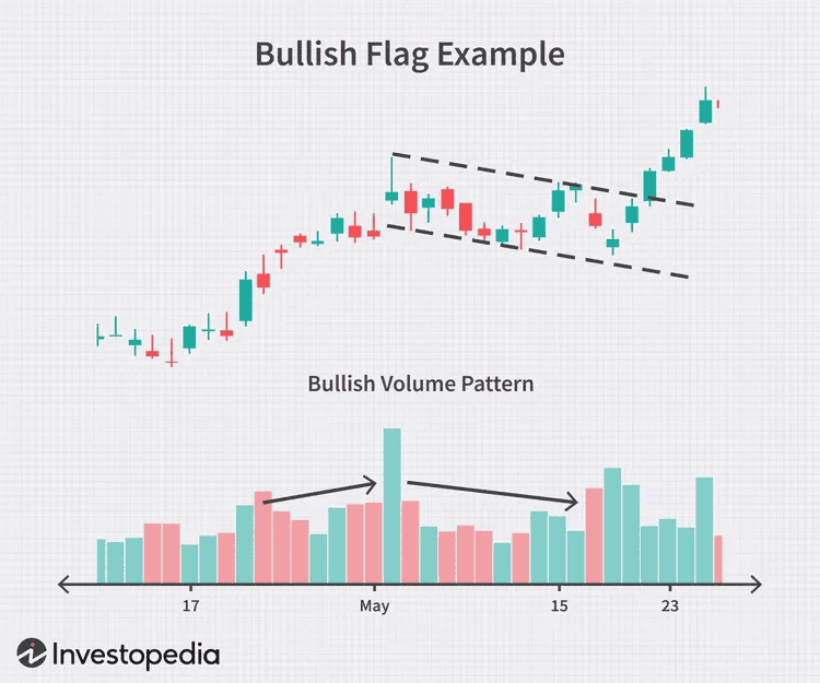 Bullish flag example