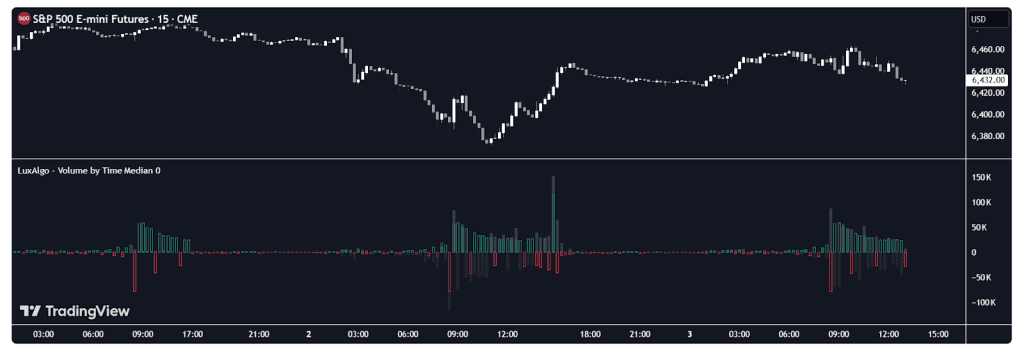 S&P 500 E-mini Futures 15-minute chart showing price action with LuxAlgo’s Volume by Time Median indicator, highlighting intraday volume spikes in green and red to represent positive and negative flows.