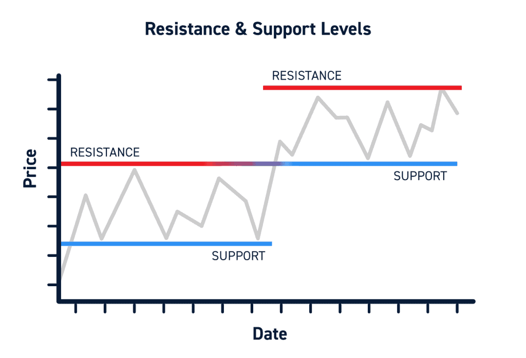 Resistance and support levels