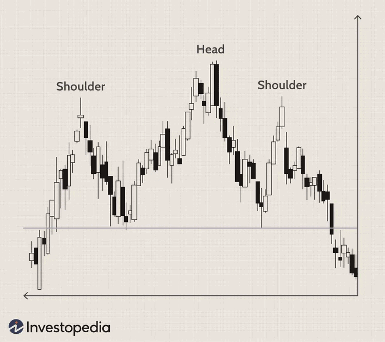 Head and Shoulders chart pattern showing three peaks, indicating a potential trend reversal from bullish to bearish.