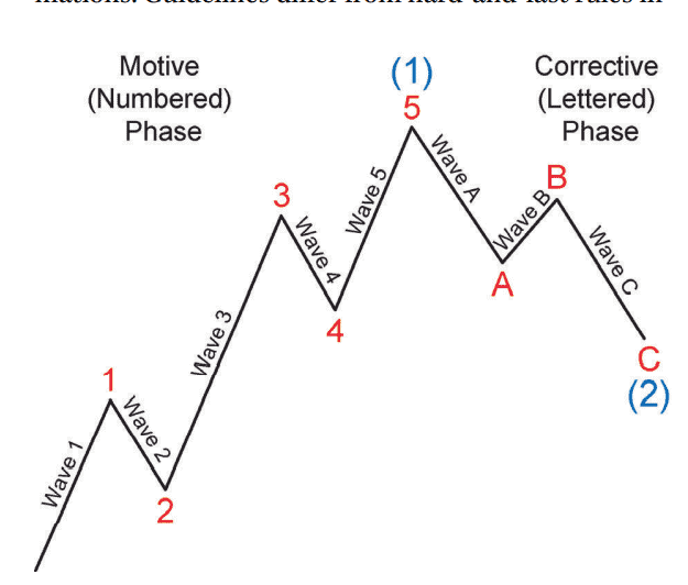 Historical crash models and theories (e.g., Prechter’s Elliott Wave)