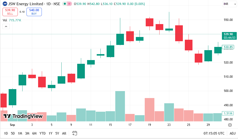 Candlestick chart of JSW Energy showing daily price movements and trend patterns used for technical analysis.